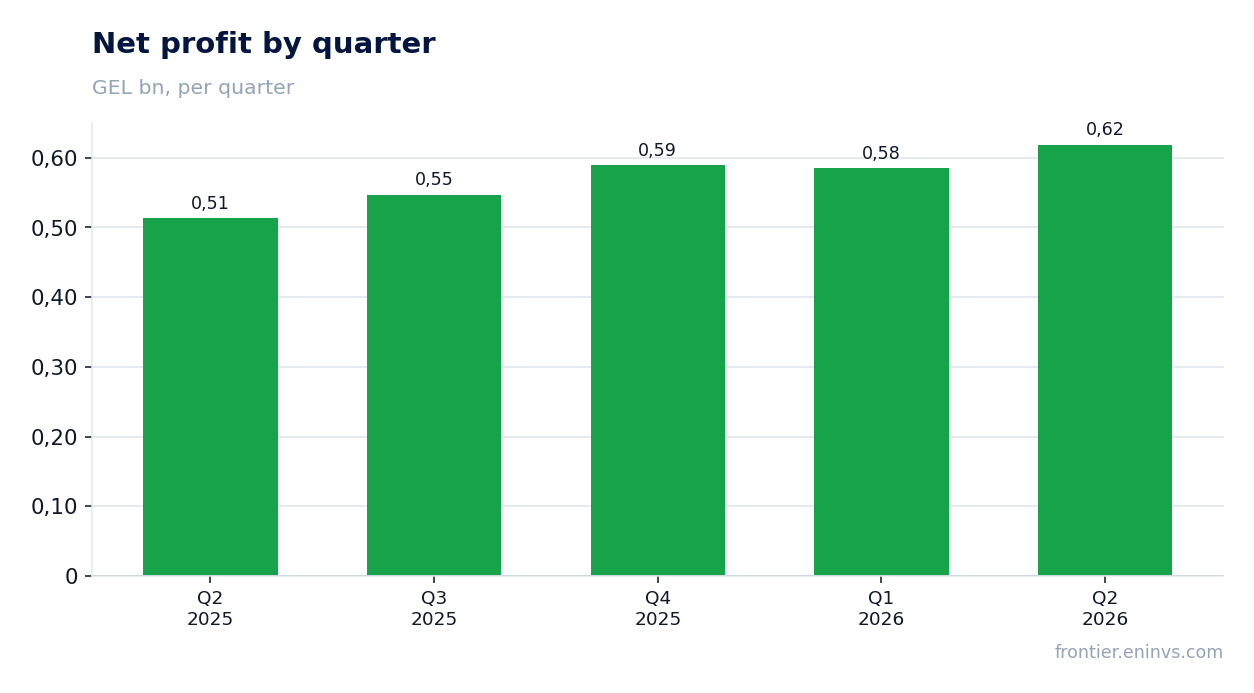 Net profit by quarter