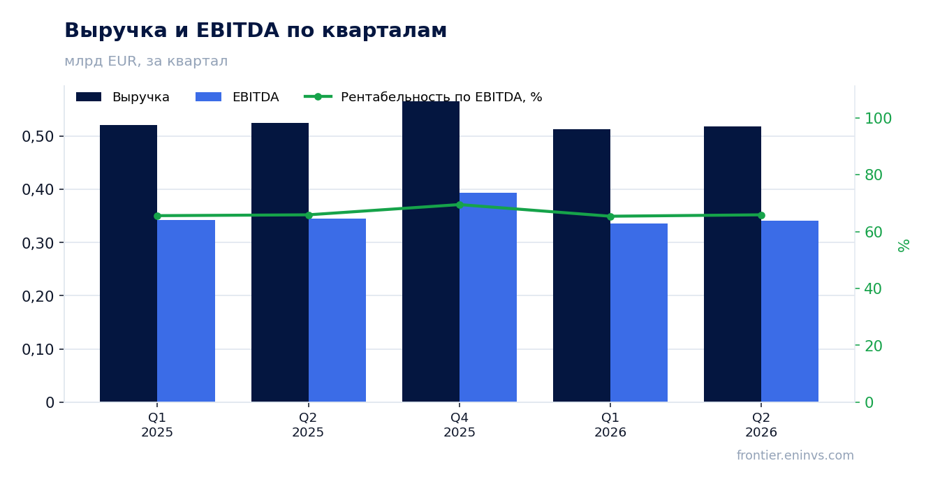 Выручка и EBITDA по кварталам