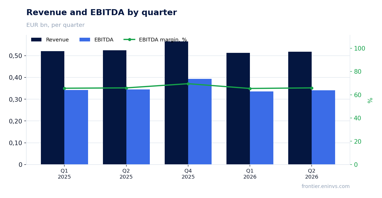 Revenue and EBITDA by quarter