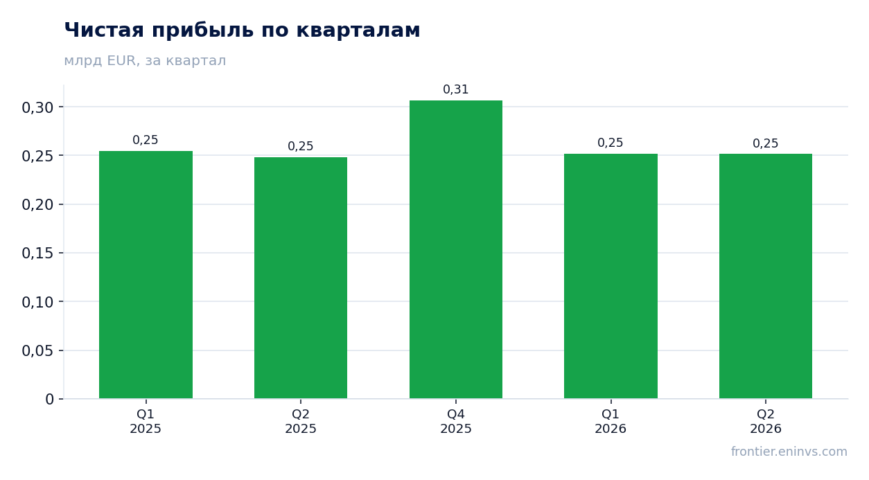 Чистая прибыль по кварталам