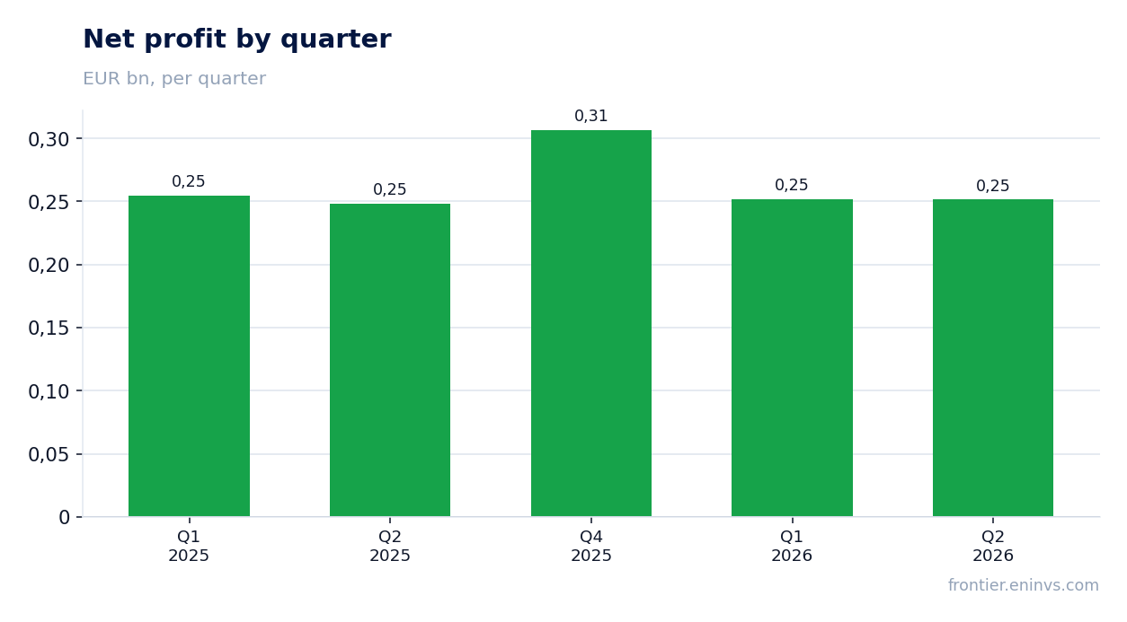Net profit by quarter