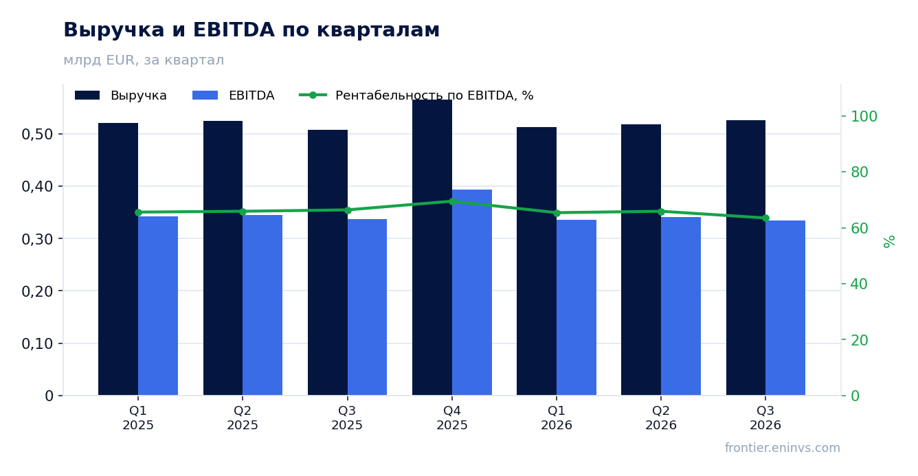 Выручка и EBITDA по кварталам