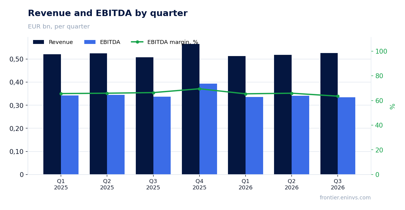 Revenue and EBITDA by quarter