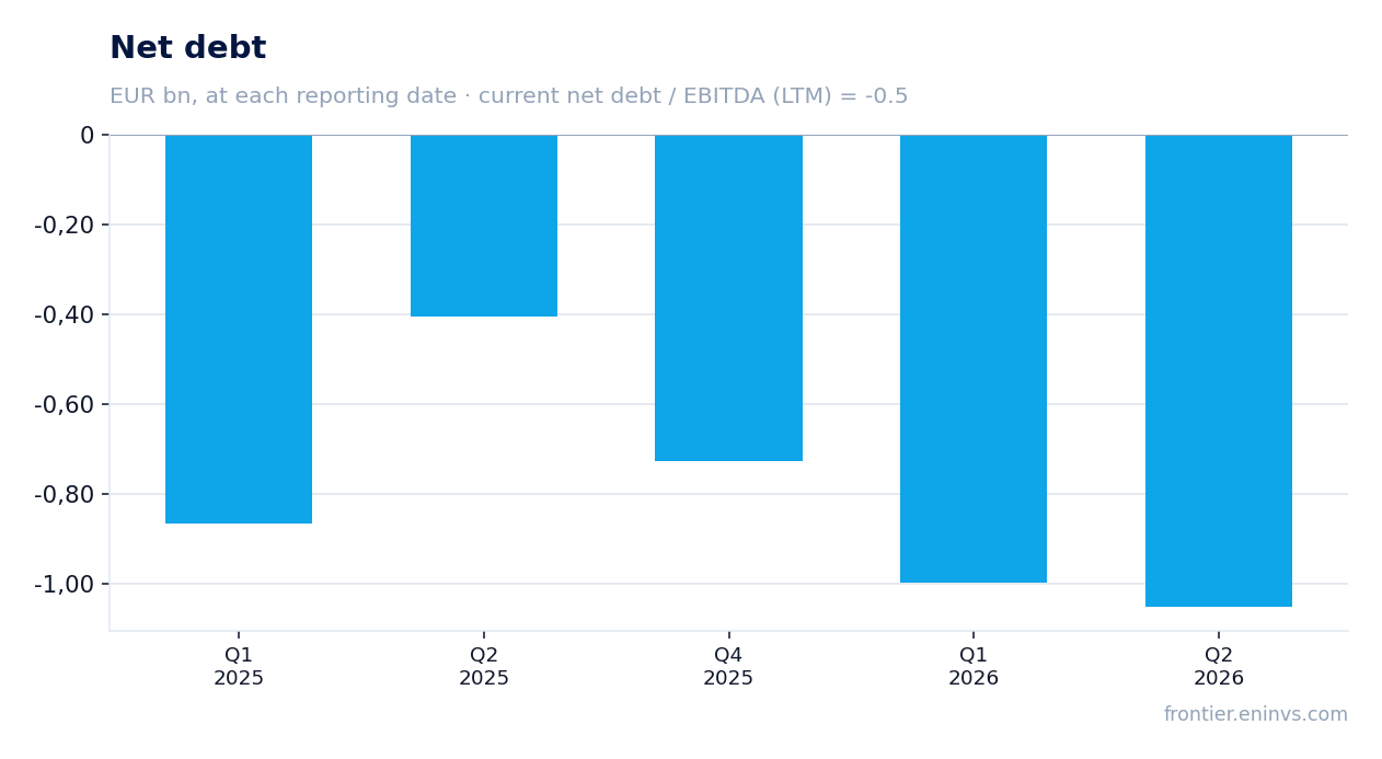 Net debt at reporting dates