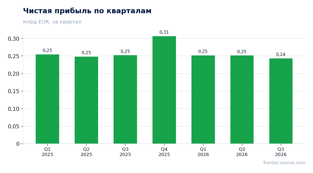 Чистая прибыль по кварталам