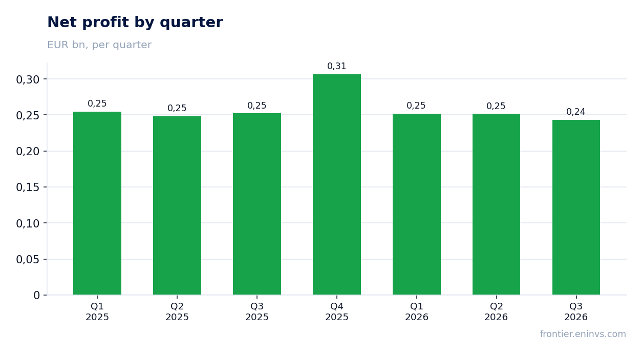 Net profit by quarter