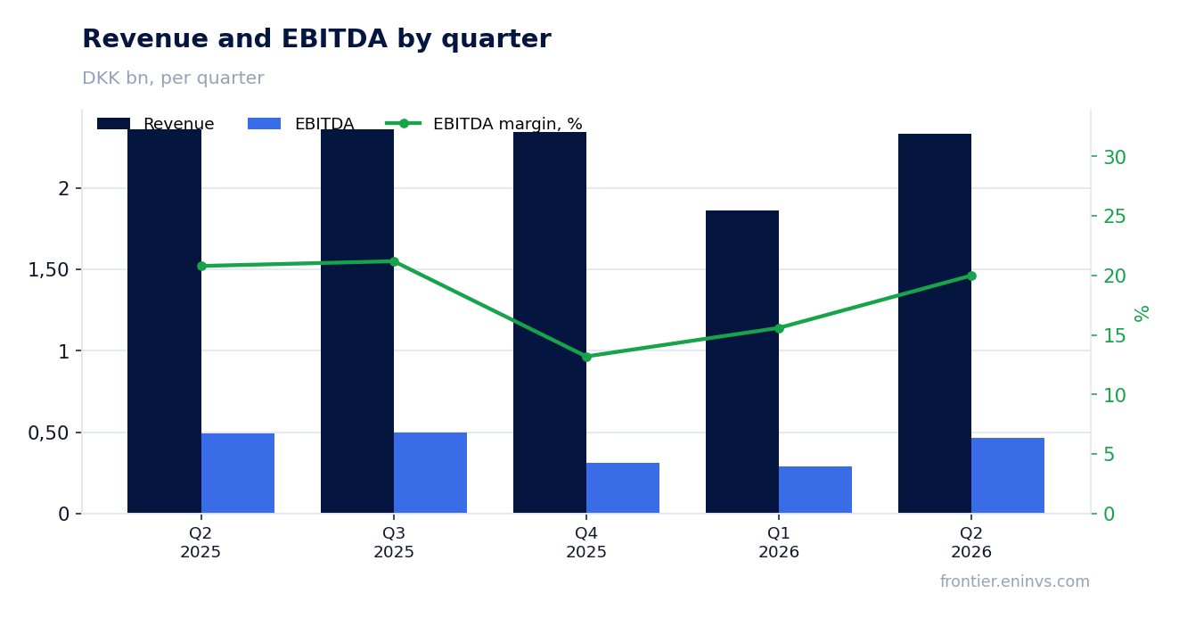 Revenue and EBITDA by quarter