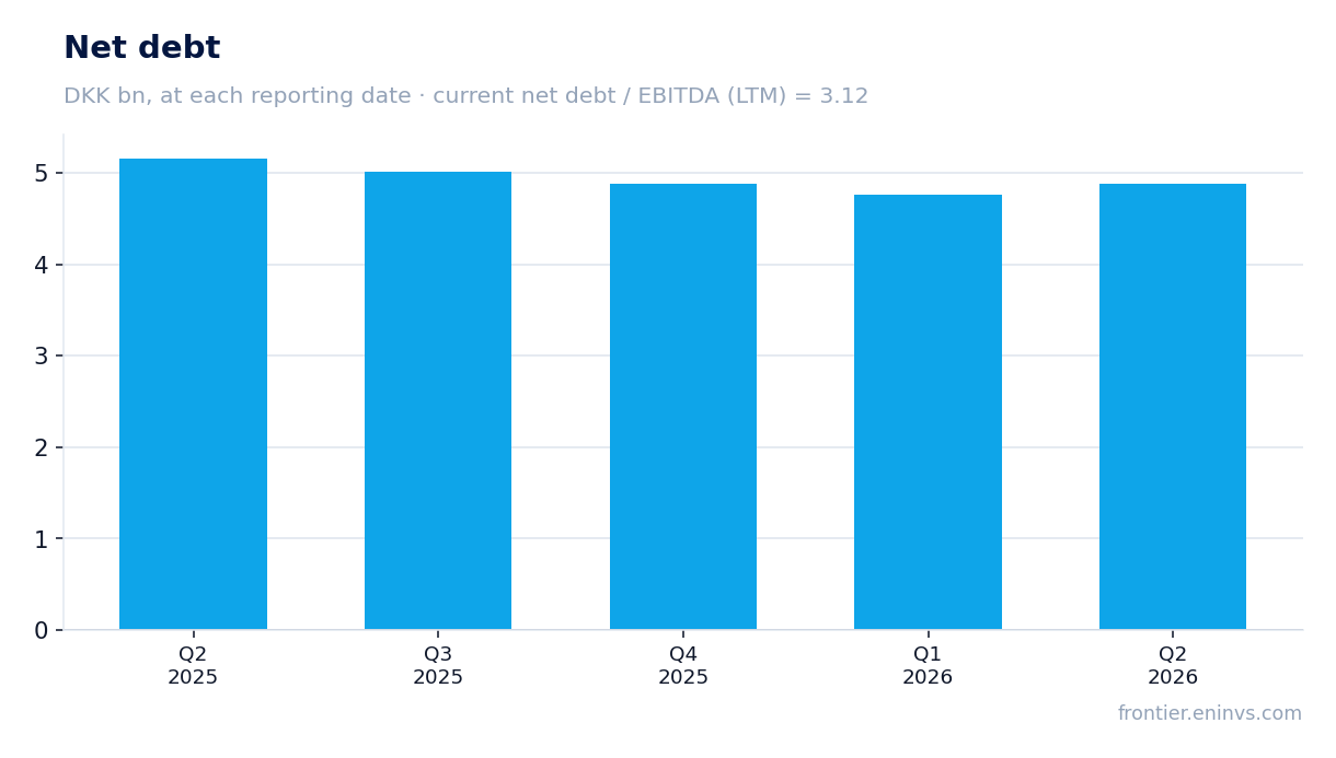 Net debt at reporting dates