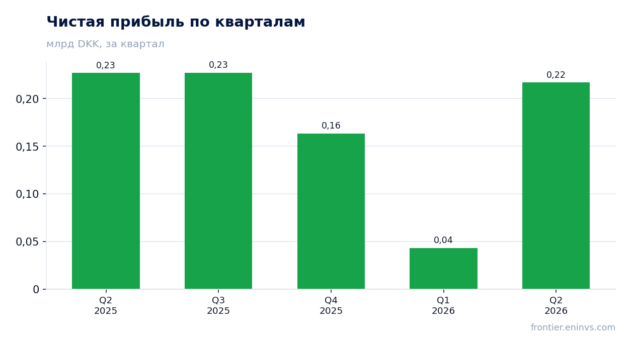 Чистая прибыль по кварталам