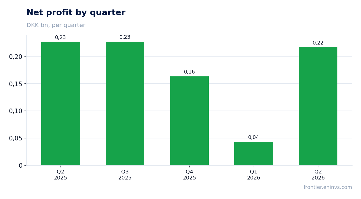 Net profit by quarter