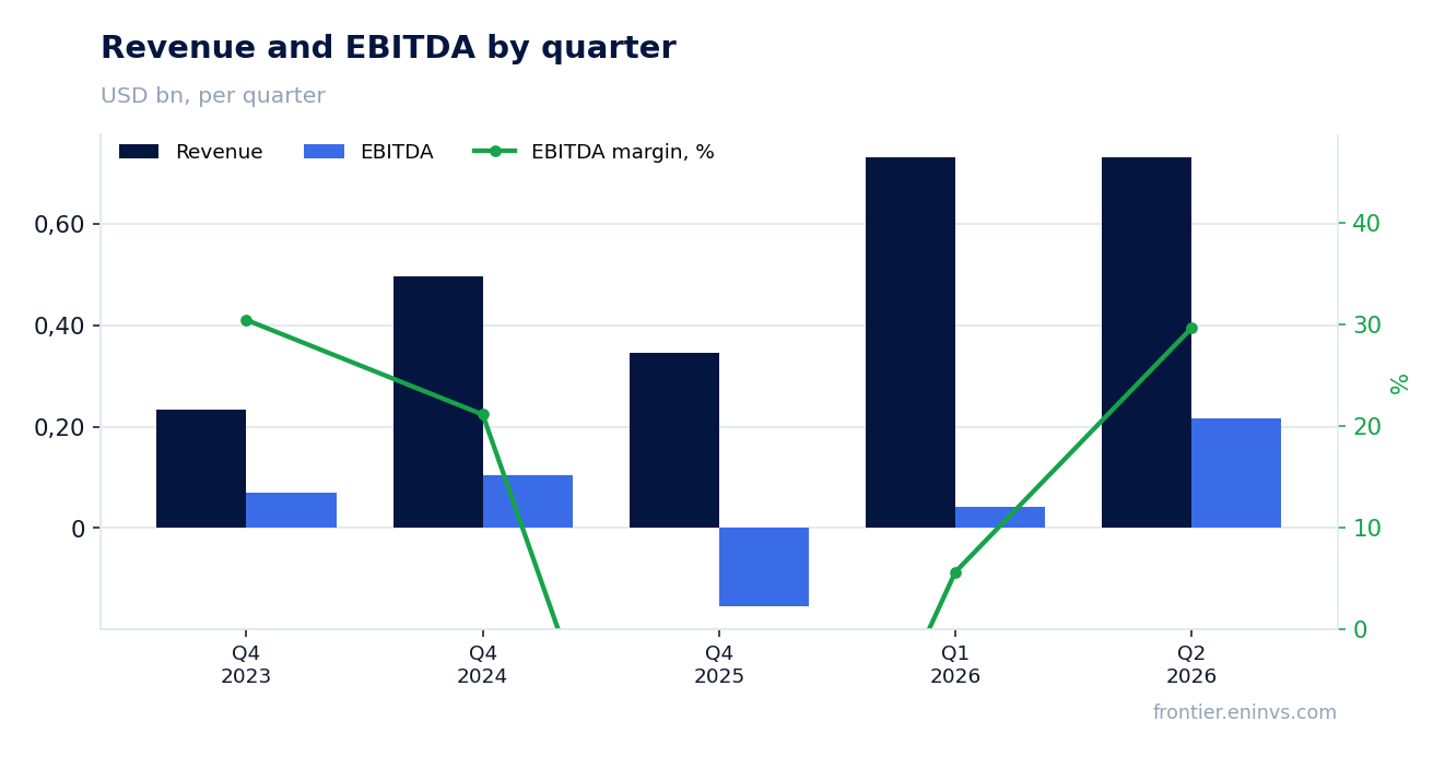 Revenue and EBITDA by quarter