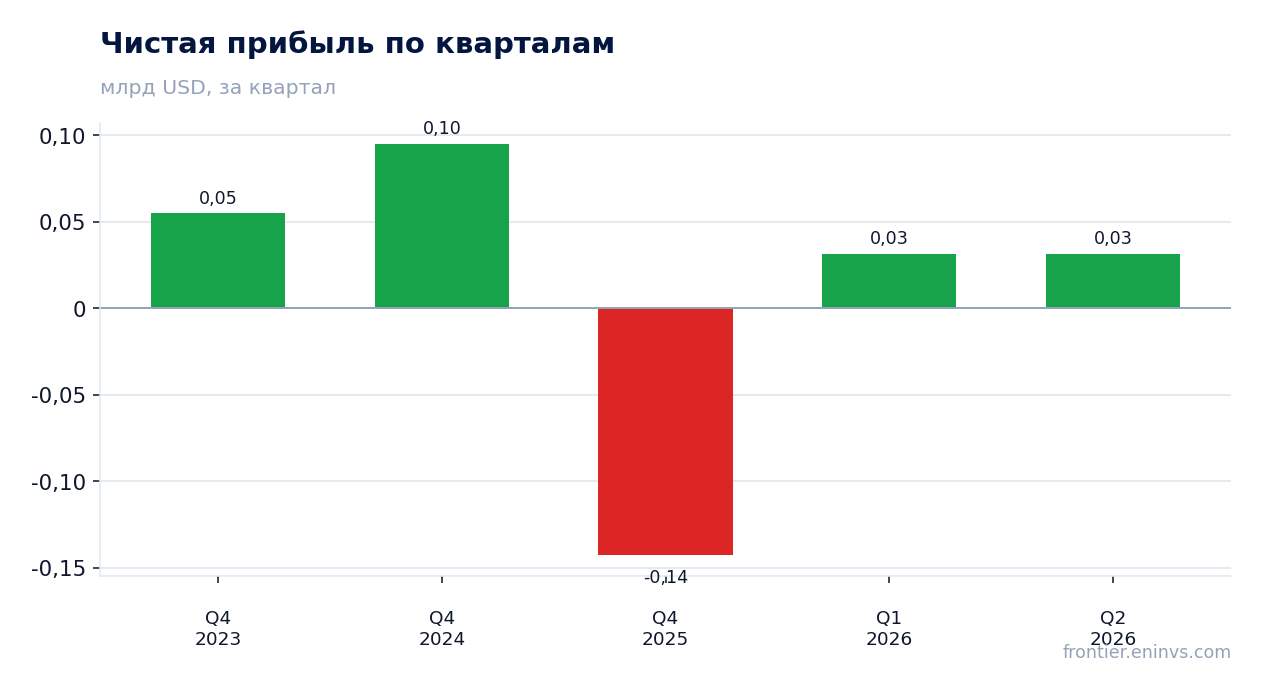 Чистая прибыль по кварталам