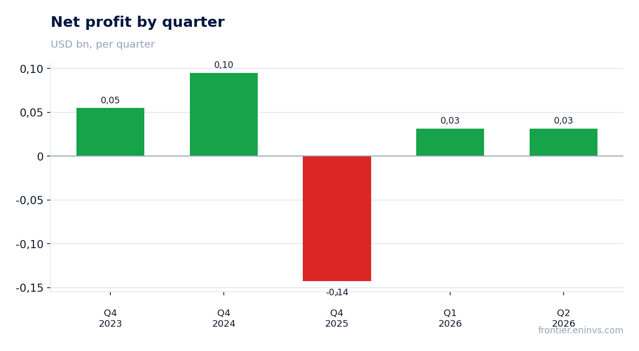 Net profit by quarter