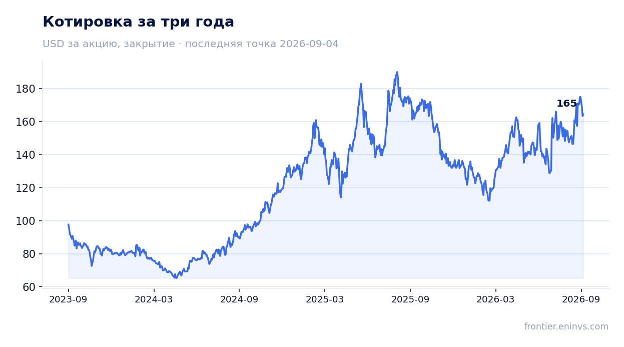 Котировка за три года