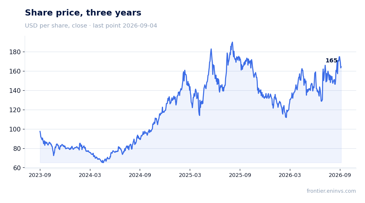 Share price, three years