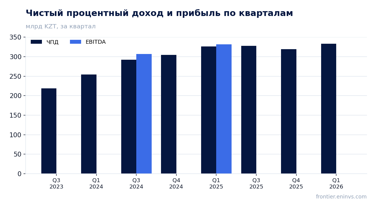 Выручка и EBITDA по кварталам
