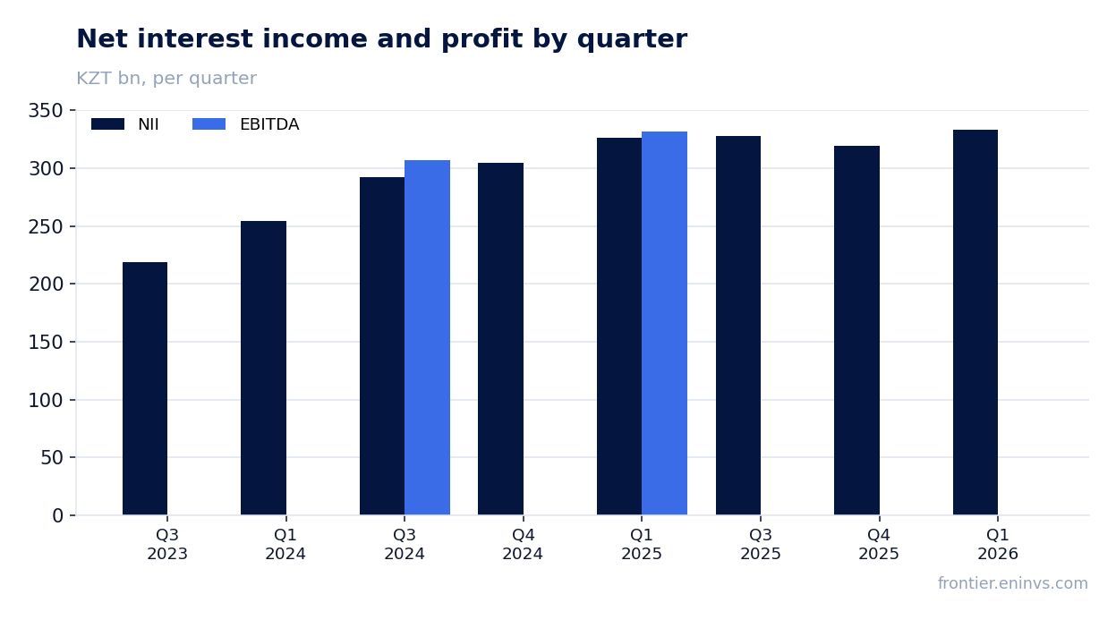 Revenue and EBITDA by quarter