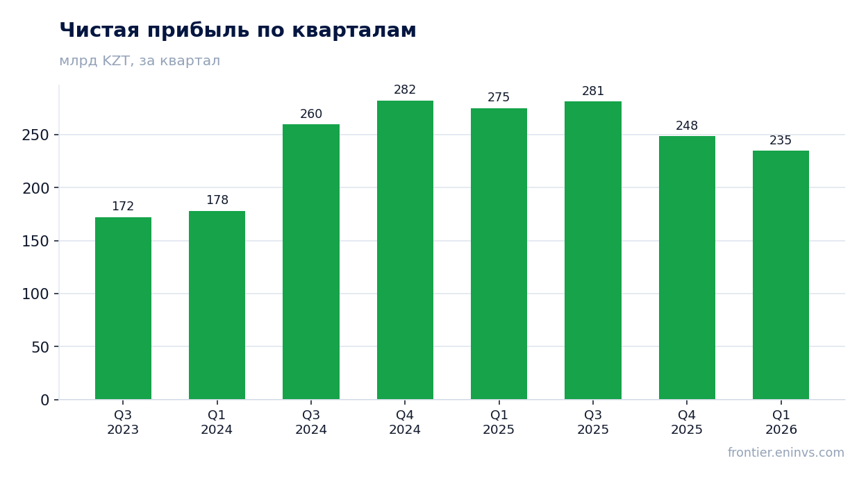 Чистая прибыль по кварталам