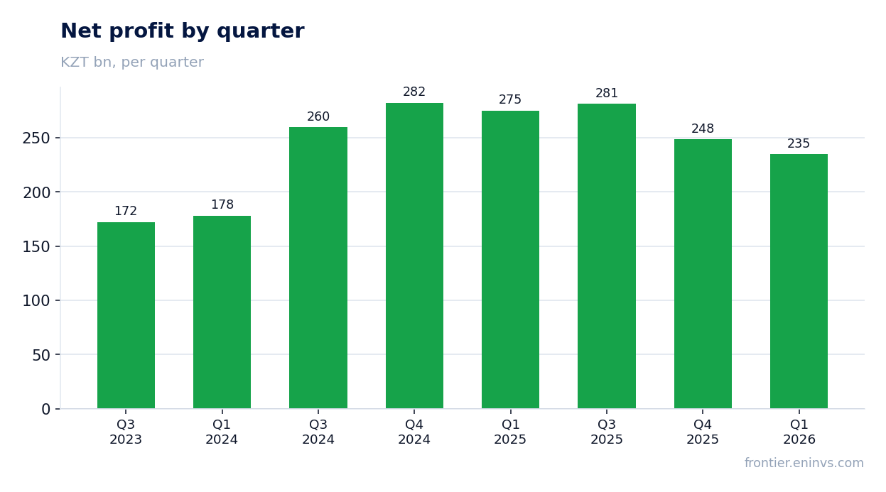 Net profit by quarter
