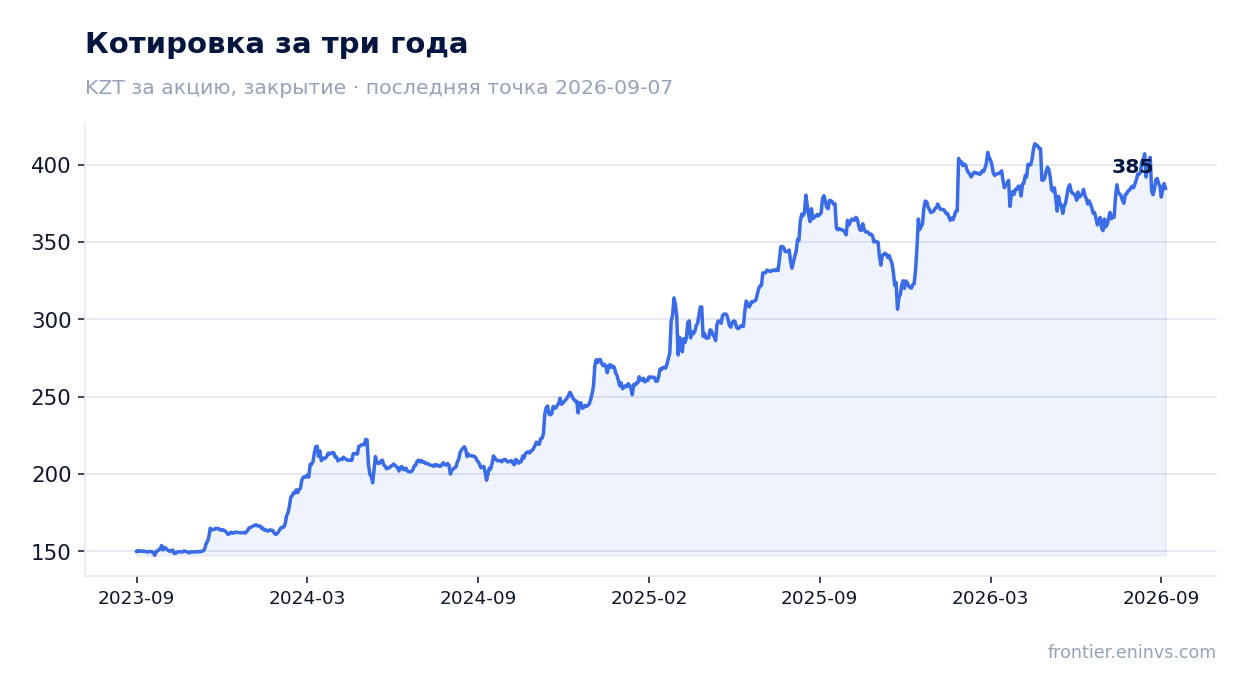 Котировка за три года