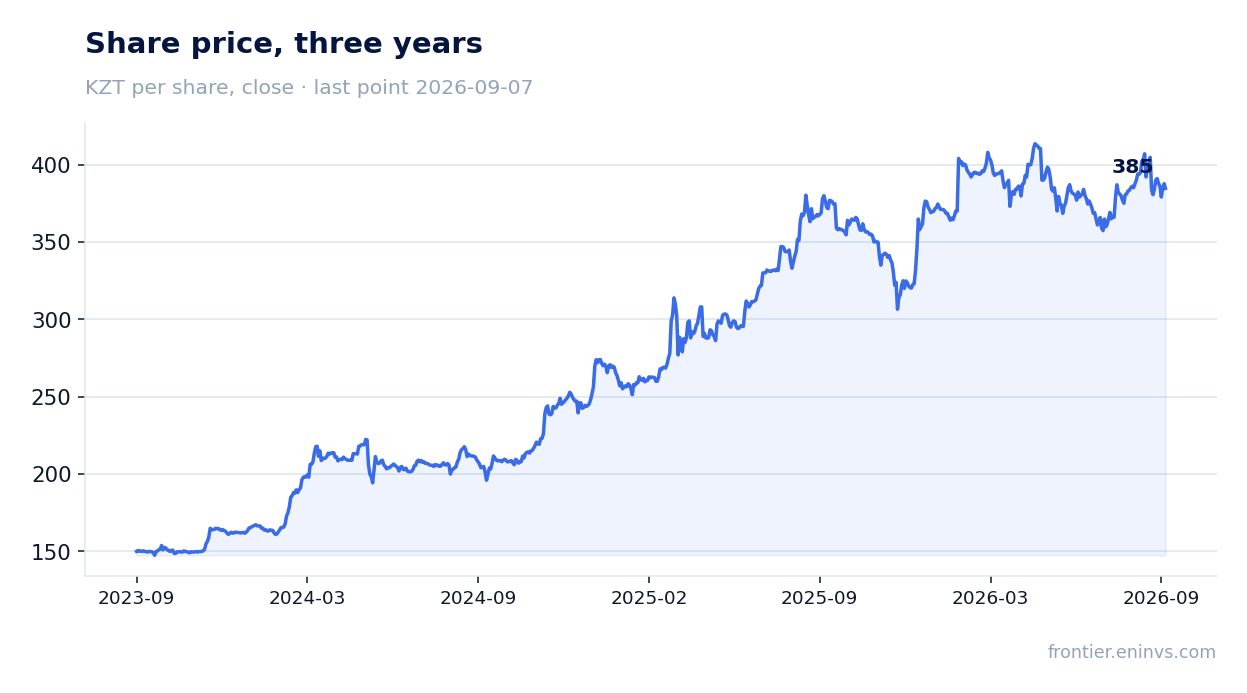 Share price, three years