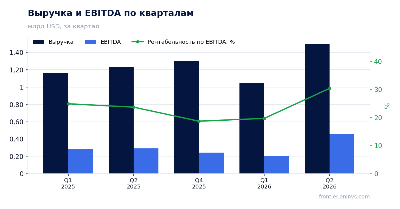 Выручка и EBITDA по кварталам