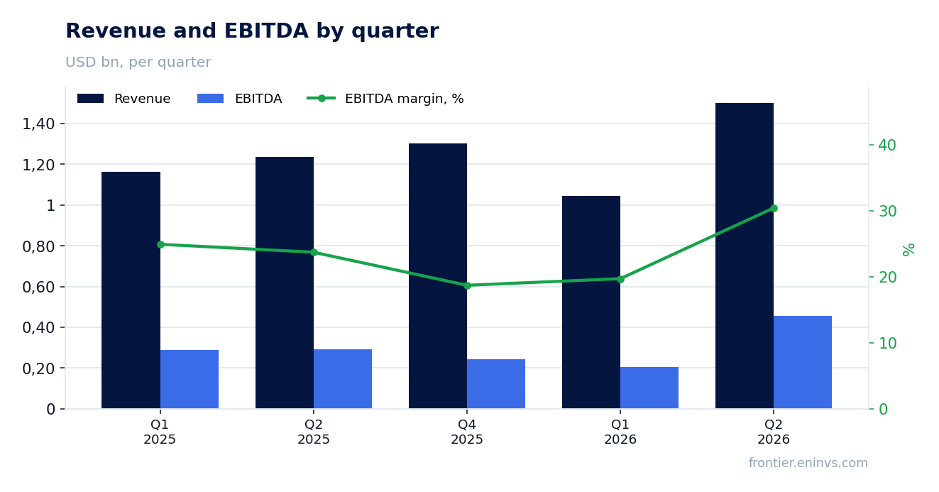 Revenue and EBITDA by quarter