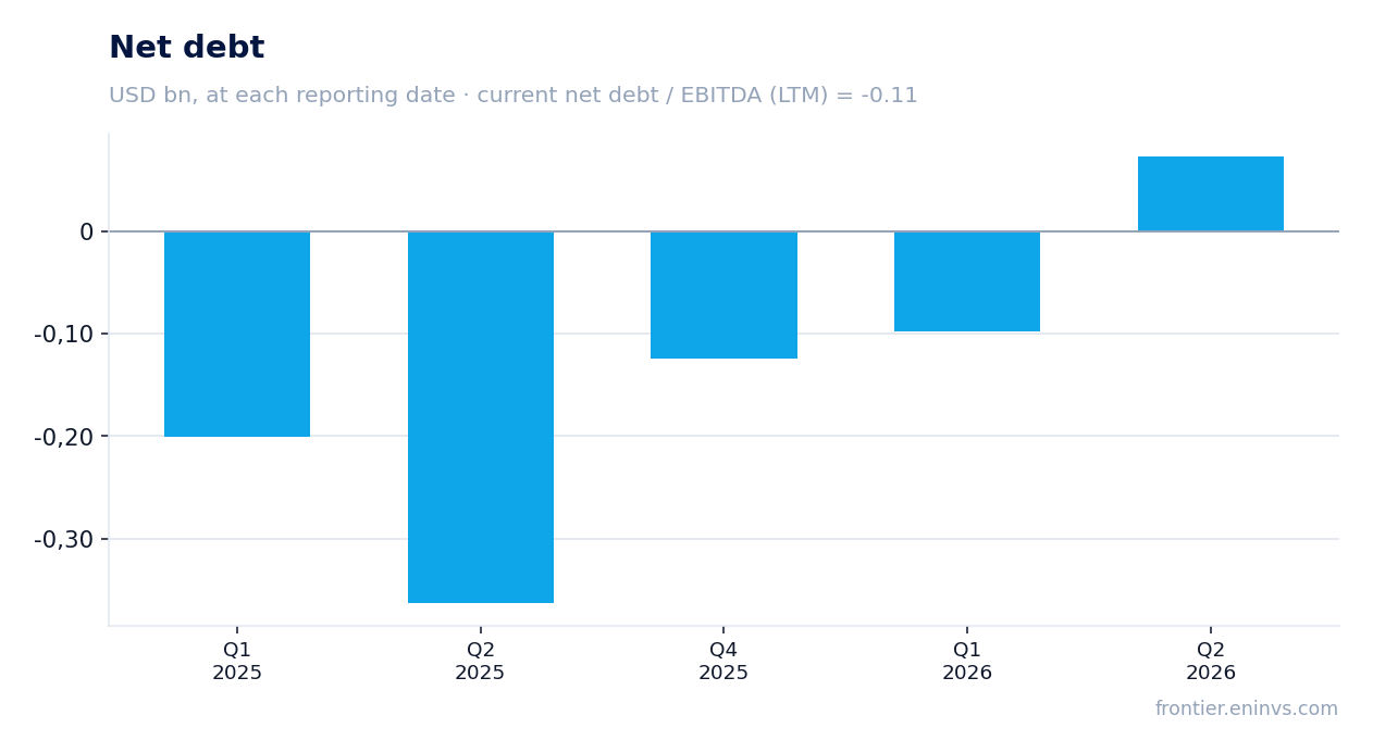Net debt at reporting dates