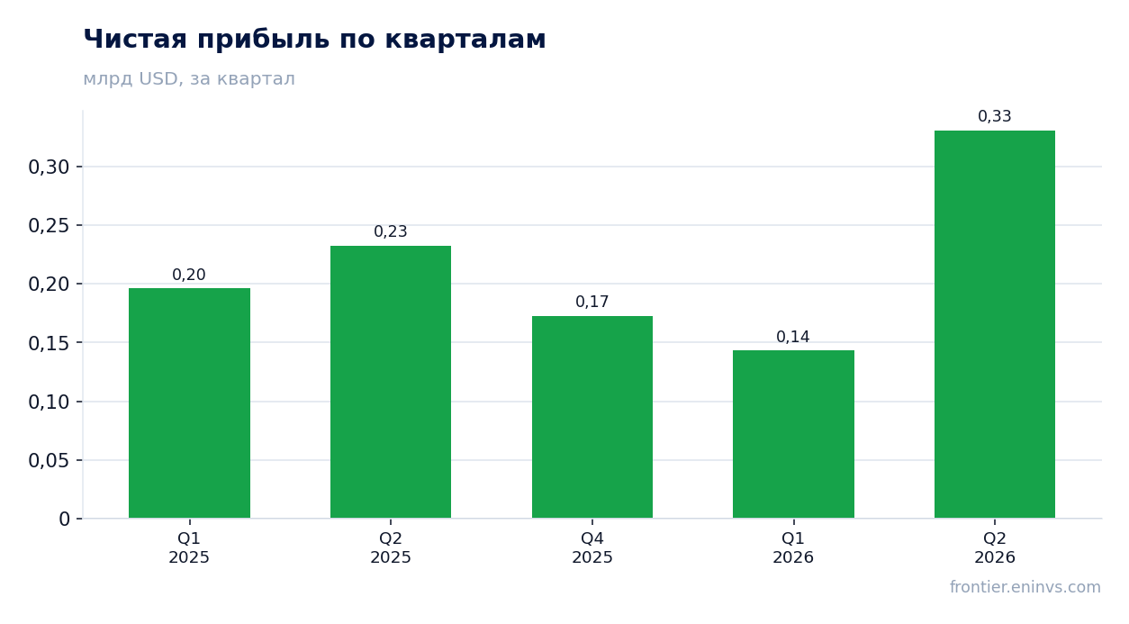 Чистая прибыль по кварталам