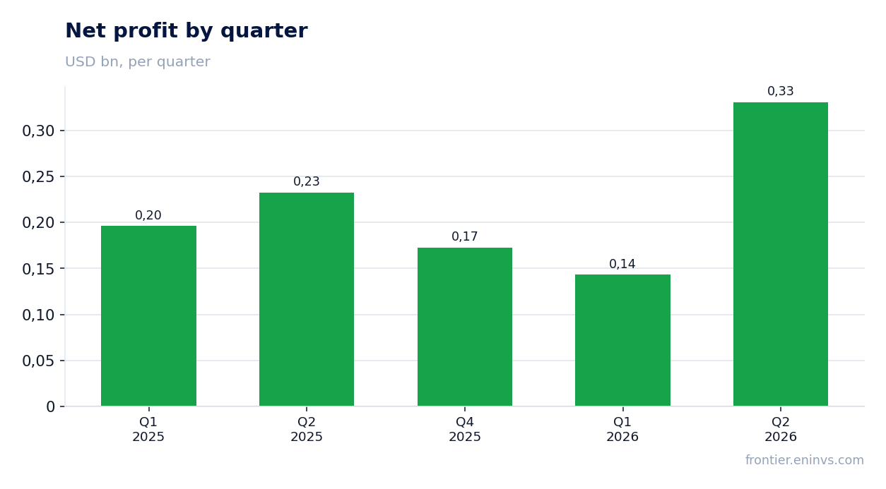 Net profit by quarter