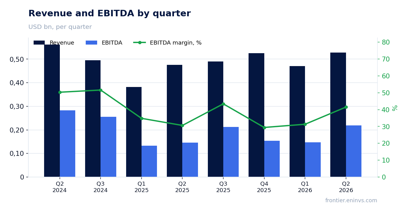 Revenue and EBITDA by quarter