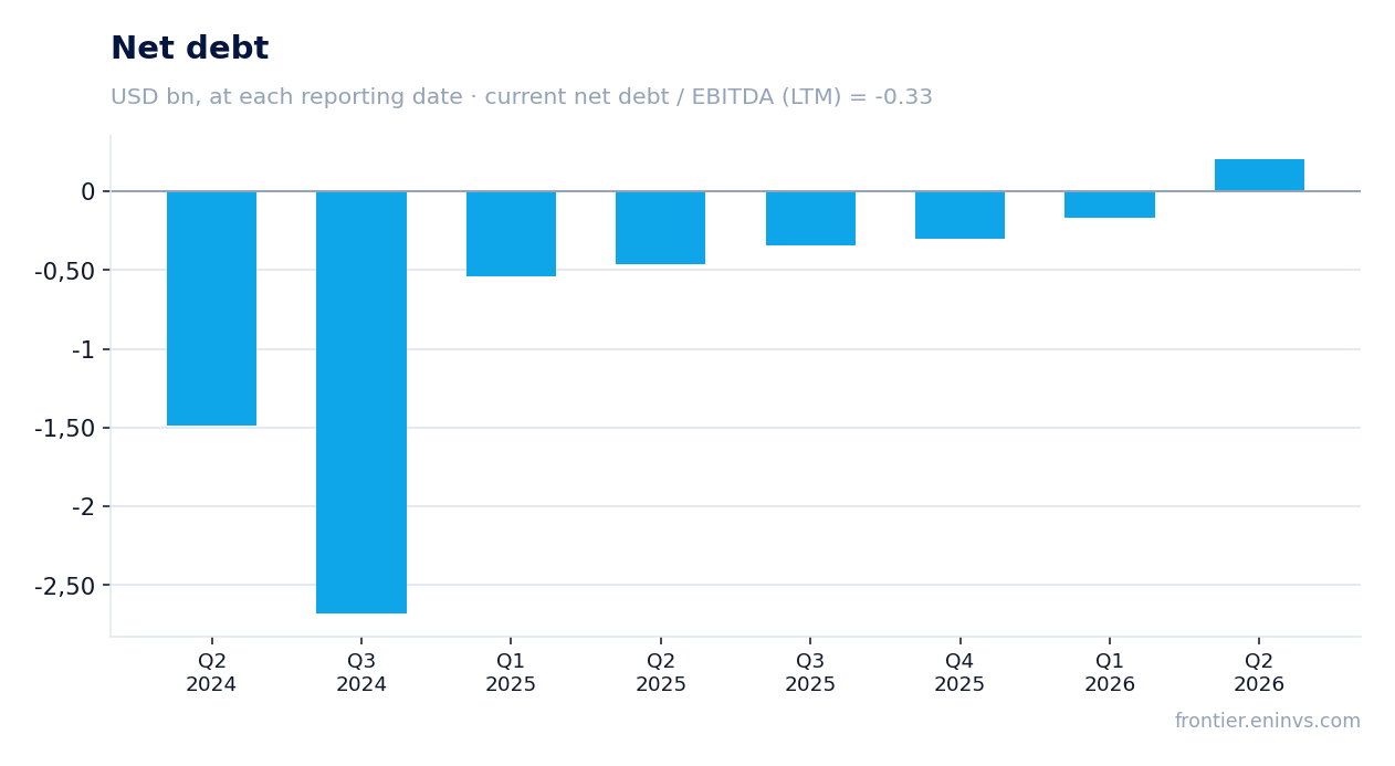 Net debt at reporting dates