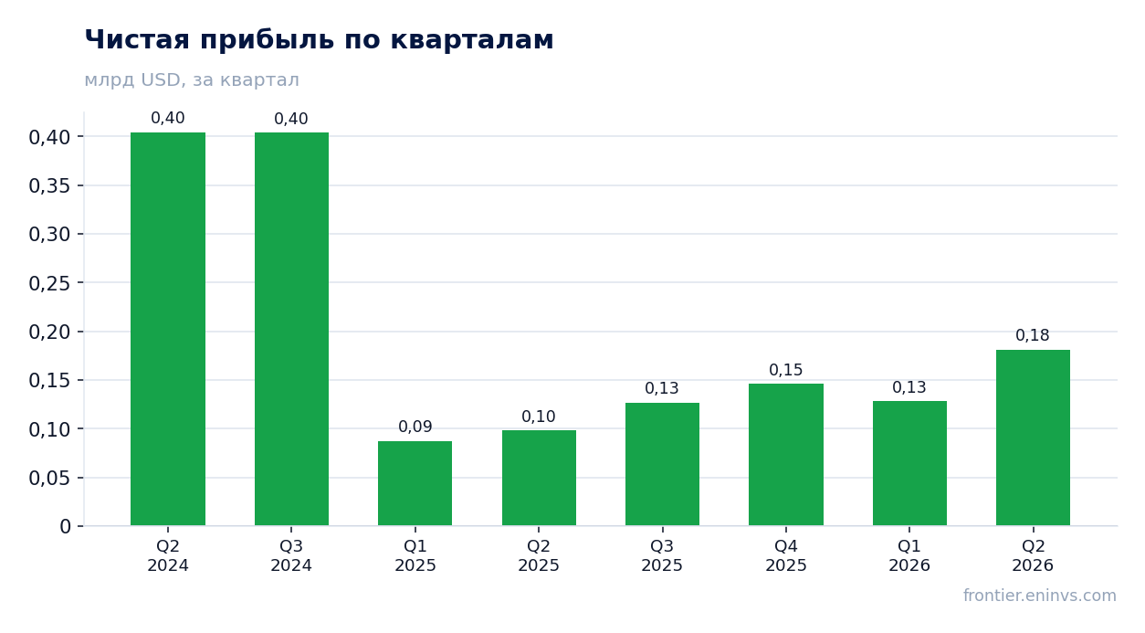 Чистая прибыль по кварталам