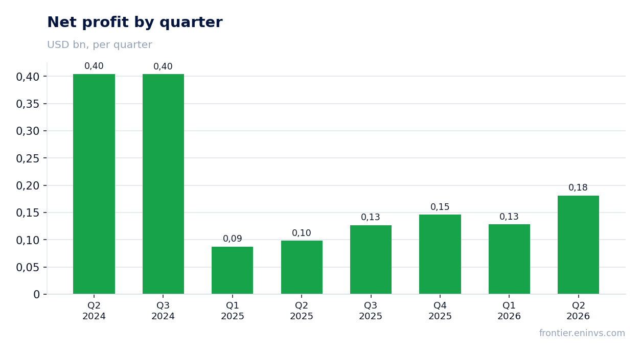 Net profit by quarter