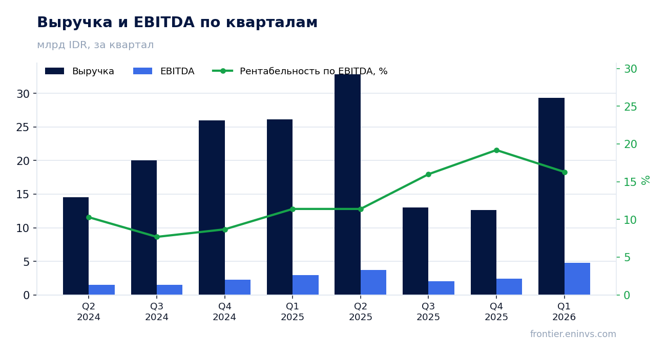 Выручка и EBITDA по кварталам