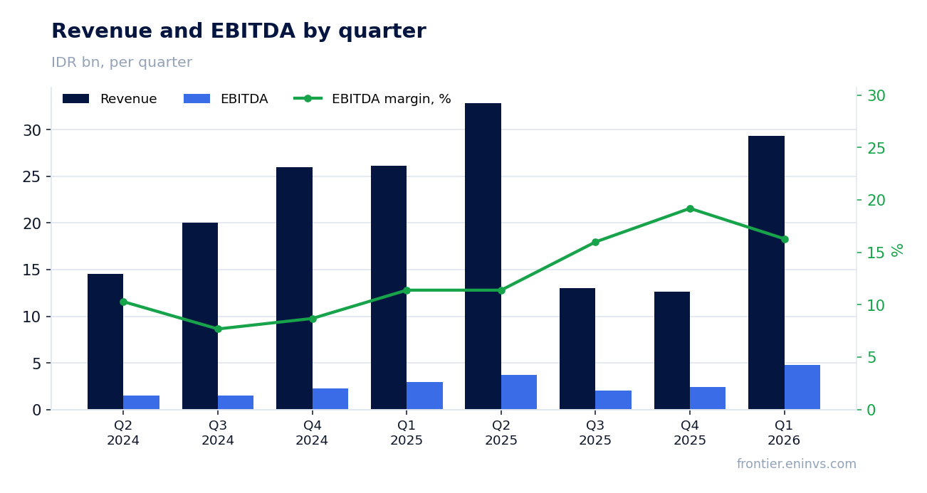 Revenue and EBITDA by quarter