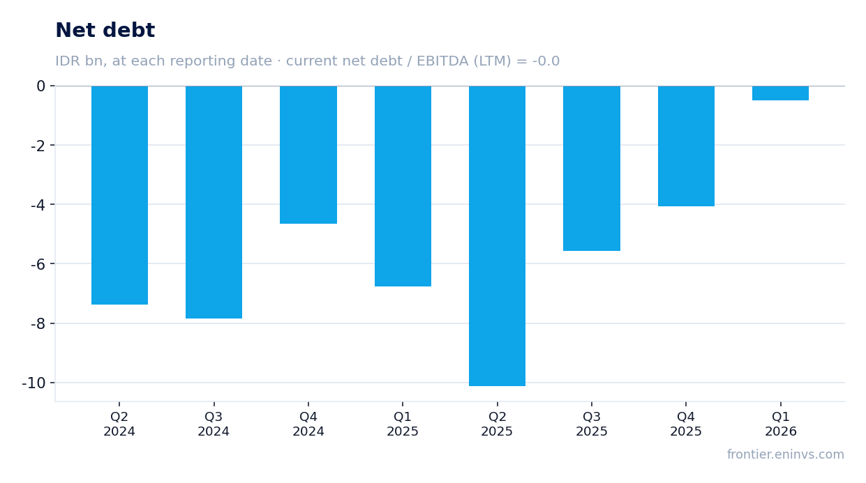 Net debt at reporting dates