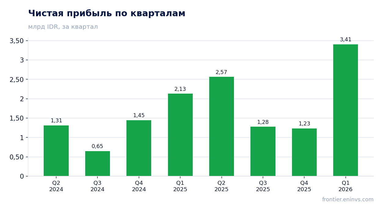 Чистая прибыль по кварталам