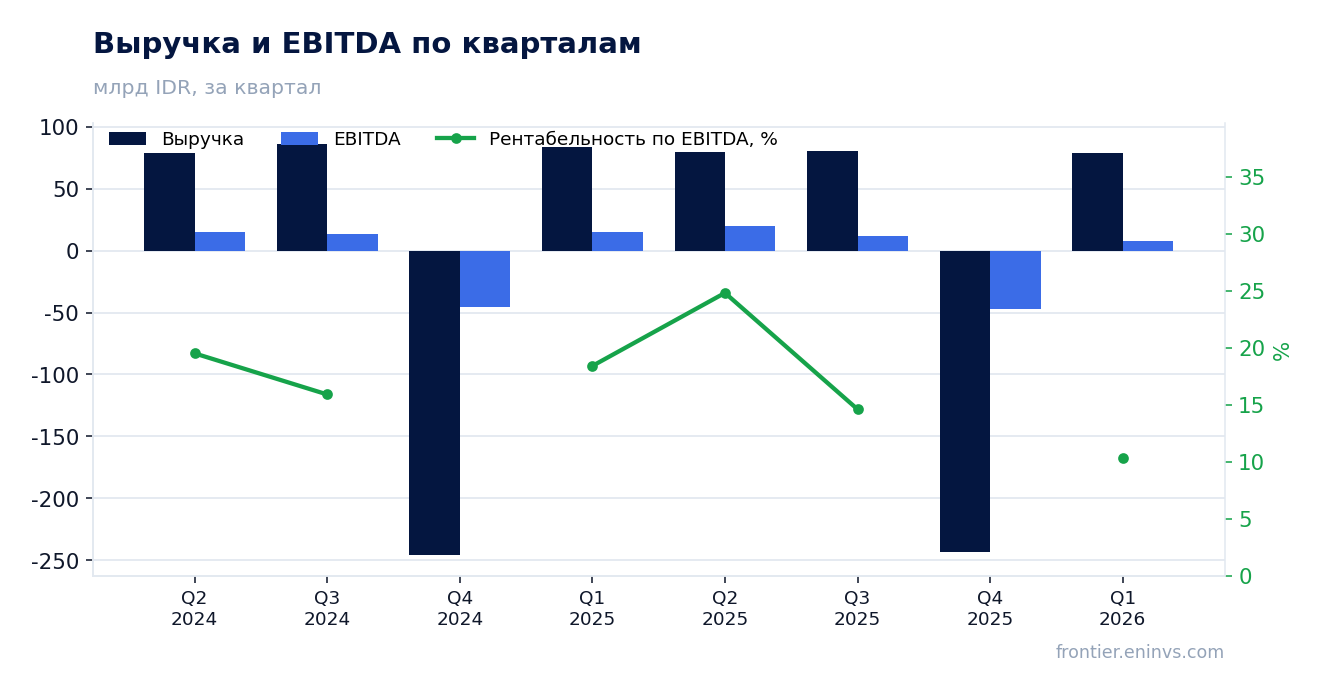 Выручка и EBITDA по кварталам