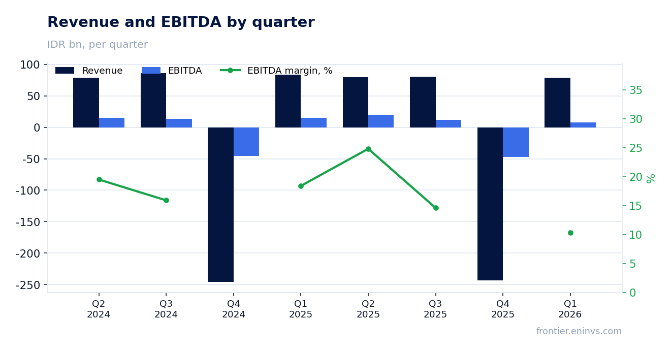 Revenue and EBITDA by quarter