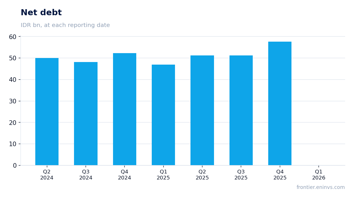 Net debt at reporting dates
