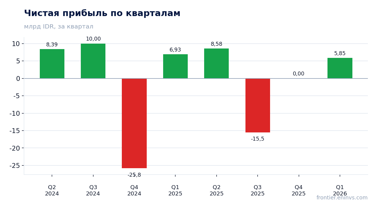 Чистая прибыль по кварталам