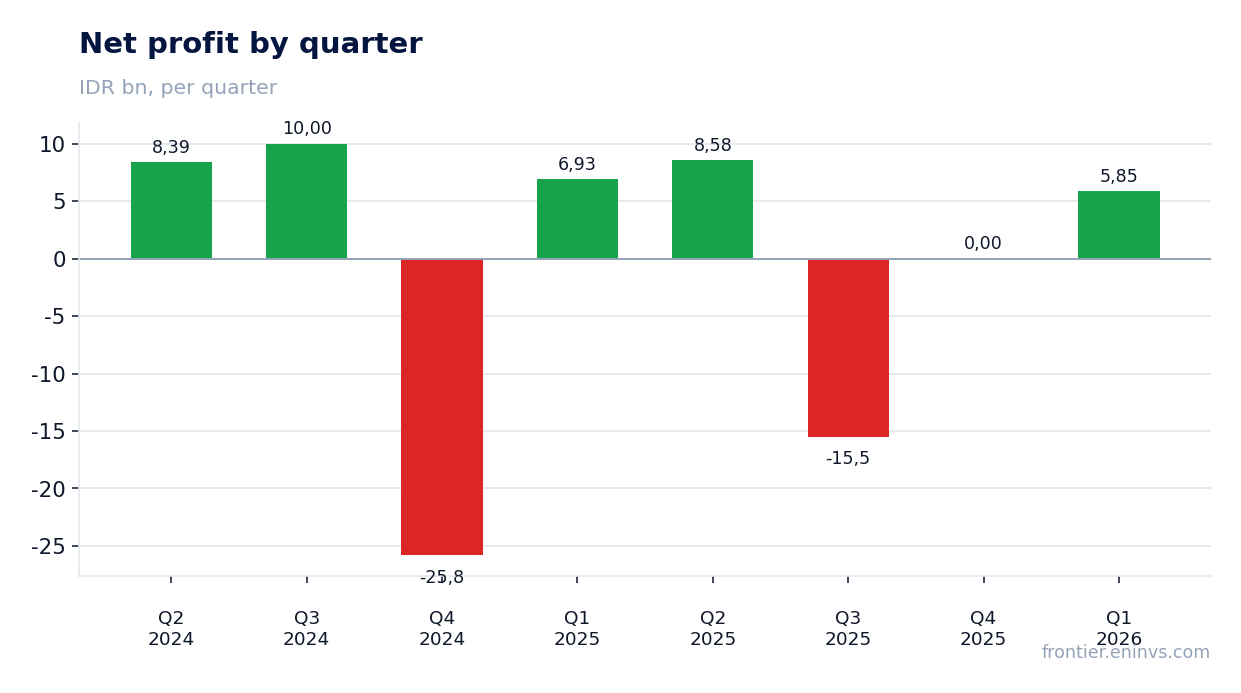Net profit by quarter