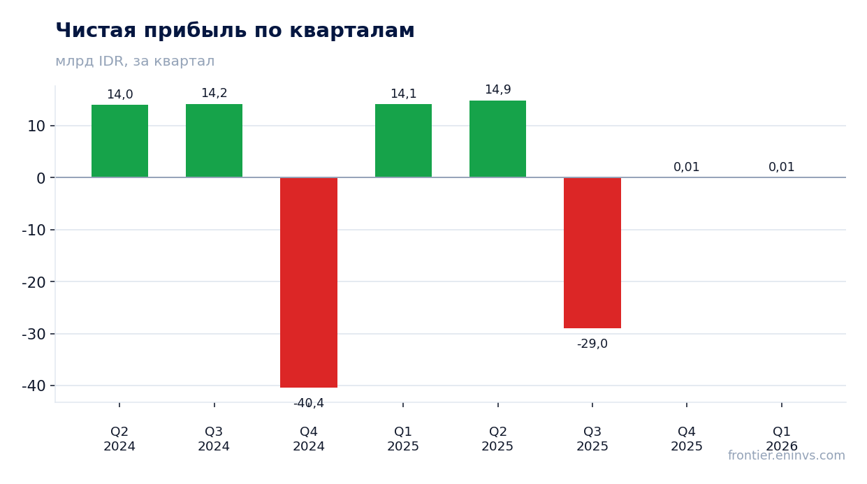 Чистая прибыль по кварталам