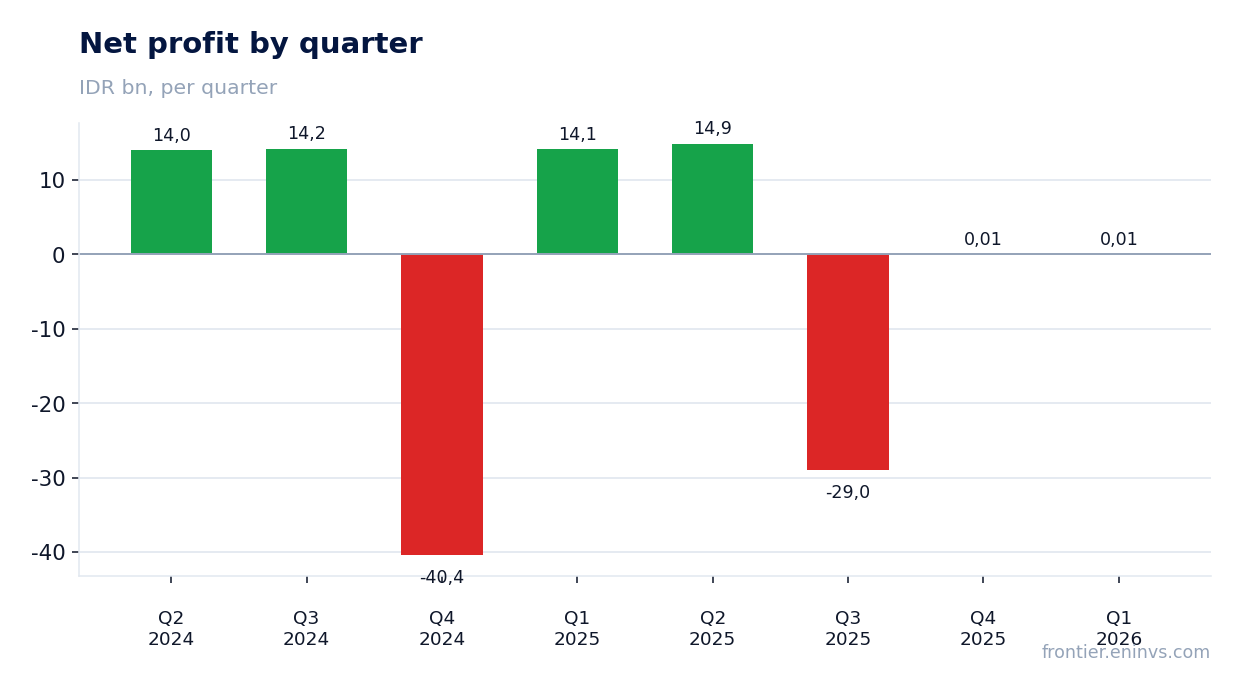 Net profit by quarter