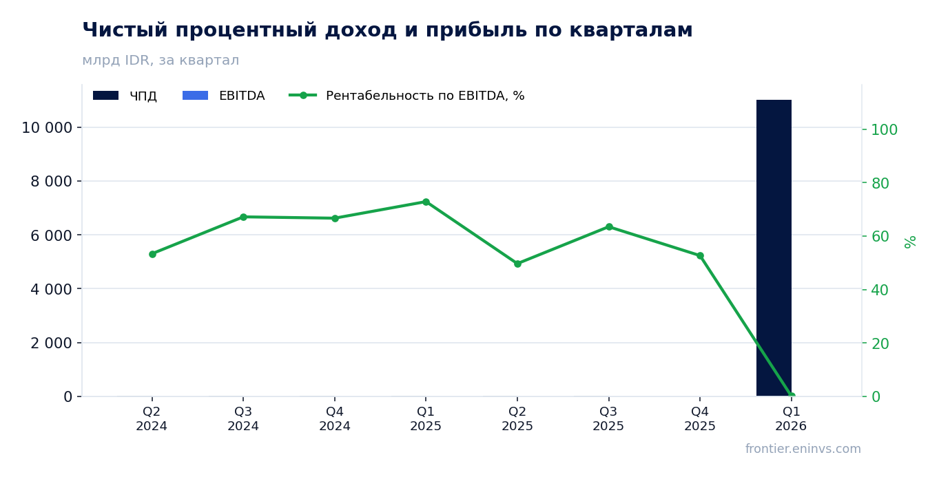 Выручка и EBITDA по кварталам