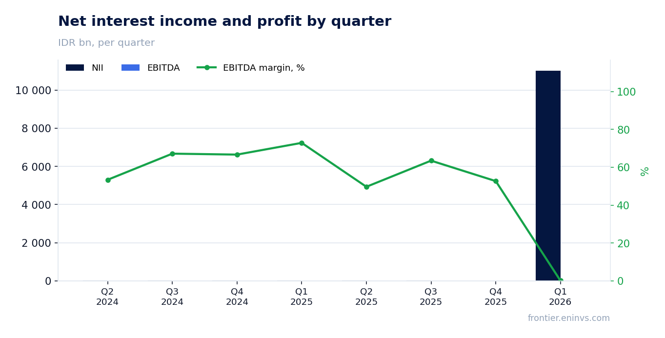 Revenue and EBITDA by quarter