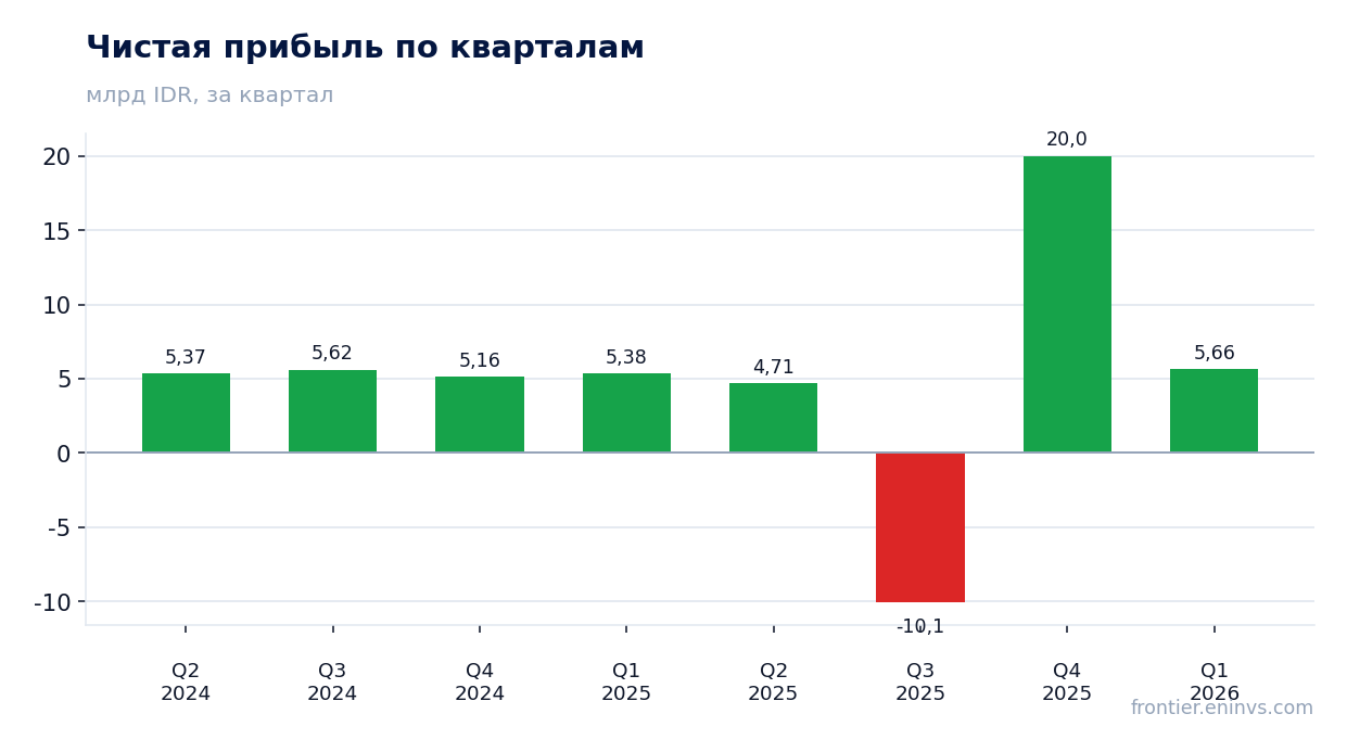 Чистая прибыль по кварталам