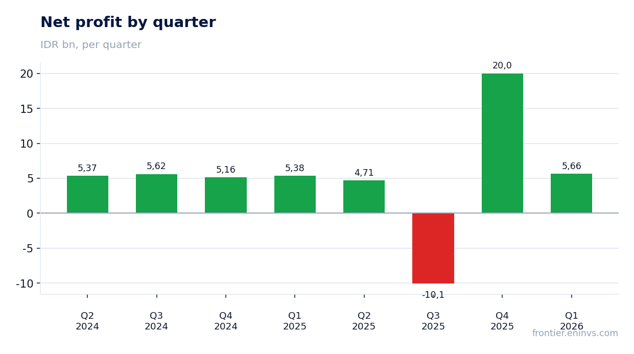 Net profit by quarter