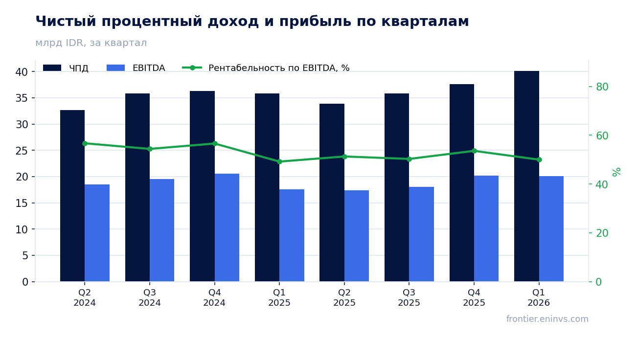 Выручка и EBITDA по кварталам